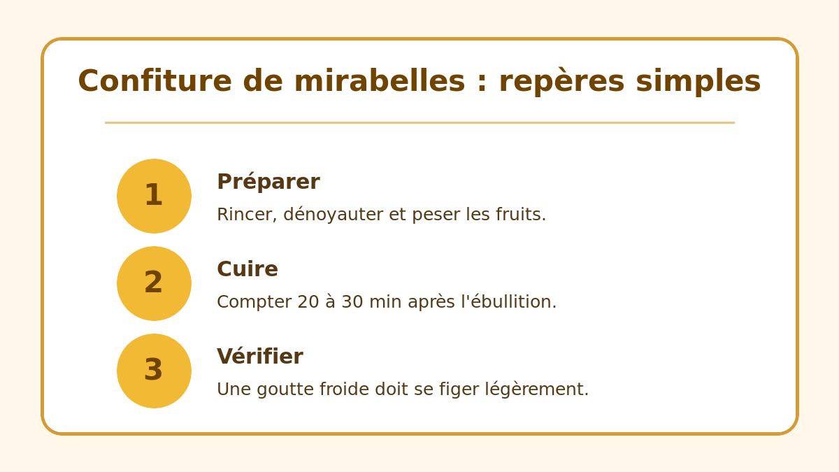 Trois repères pour préparer, cuire et vérifier une confiture de mirabelles